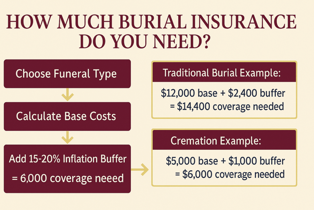 Burial insurance coverage calculator showing how to determine needed coverage based on funeral type, base costs, and inflation buffer