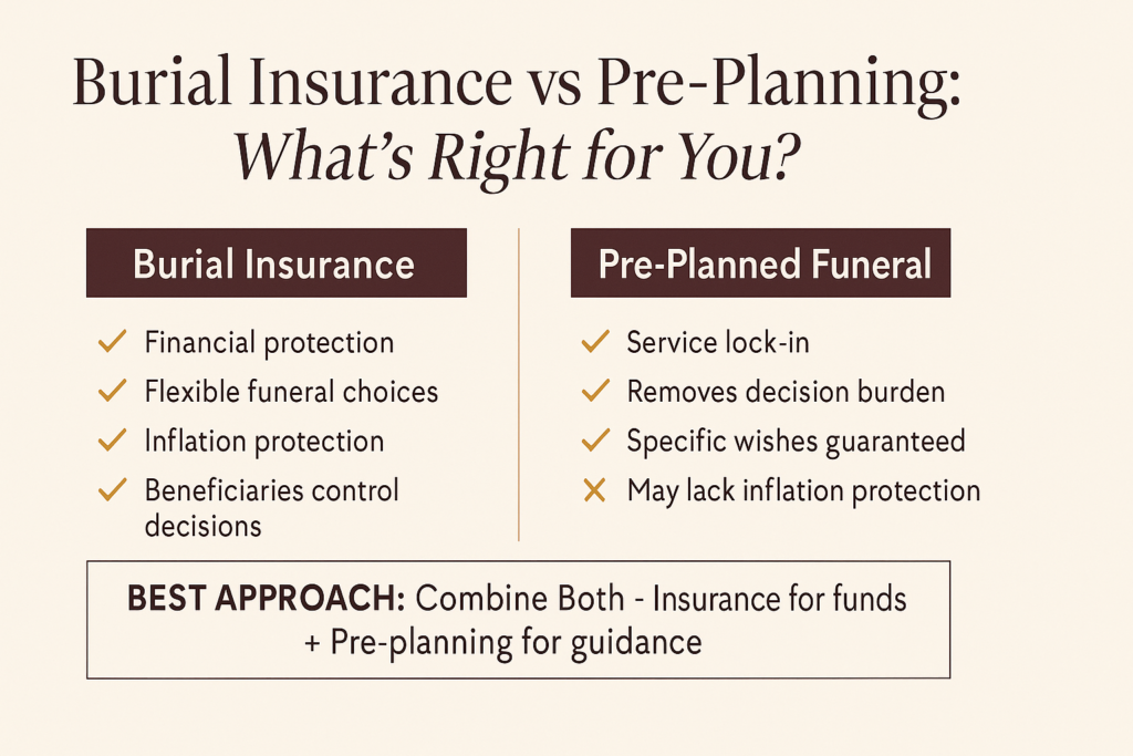 Comparison chart showing benefits of burial insurance versus pre-planned funerals with recommendation to combine both approaches