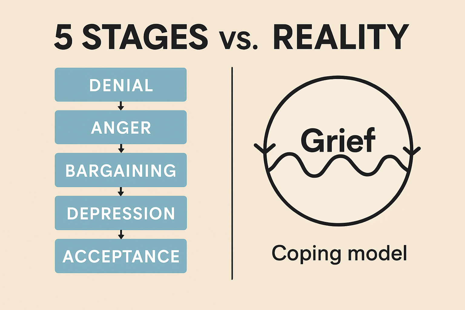 Infographic comparing the linear 5 stages of grief model versus the cyclical reality of grief showing waves and circular coping patterns