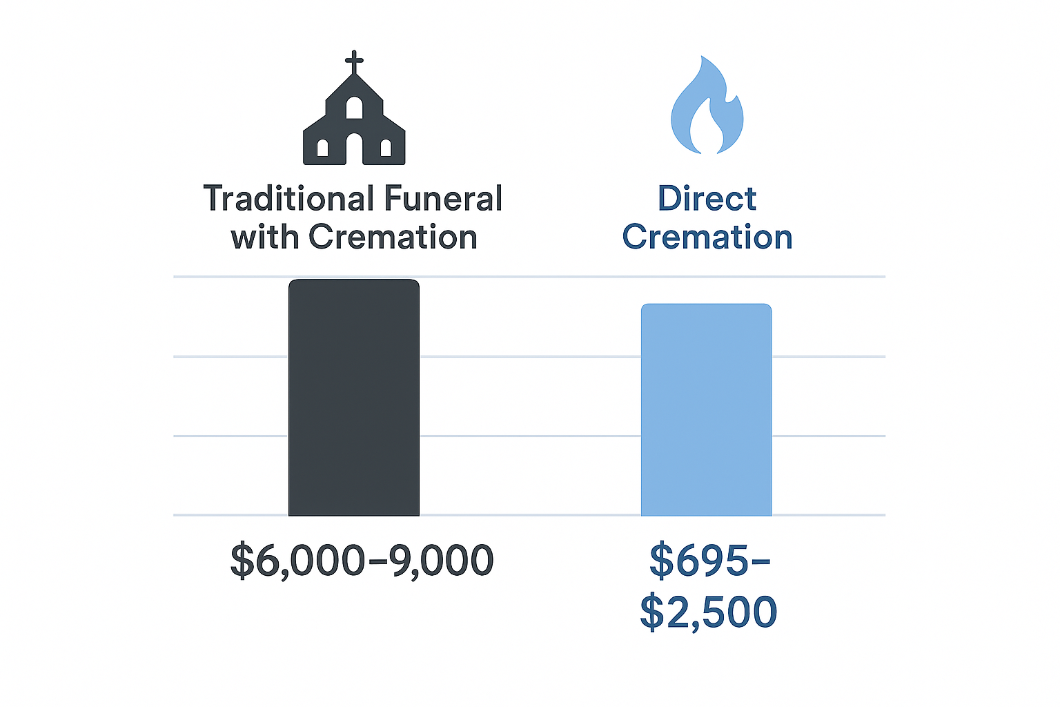 Bar graph comparing traditional funeral cremation costs of $6,000-$9,000 versus direct cremation costs of $695-$2,500