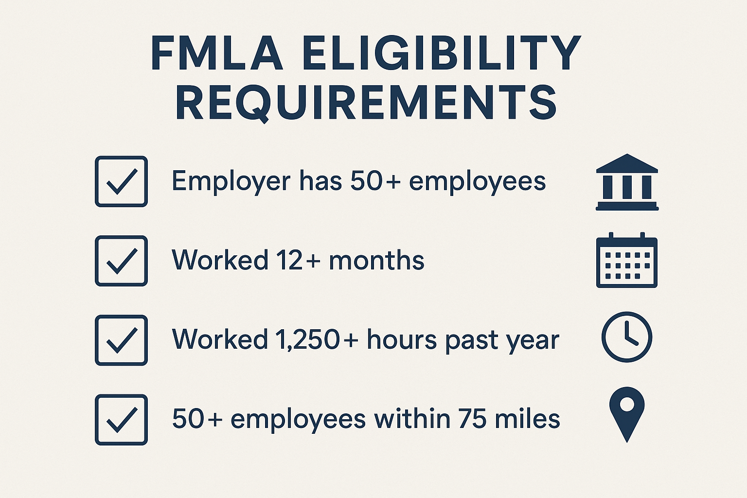 FMLA eligibility requirements infographic showing four checkboxes: employer has 50+ employees, worked 12+ months, worked 1,250+ hours past year, 50+ employees within 75 miles with corresponding icons
