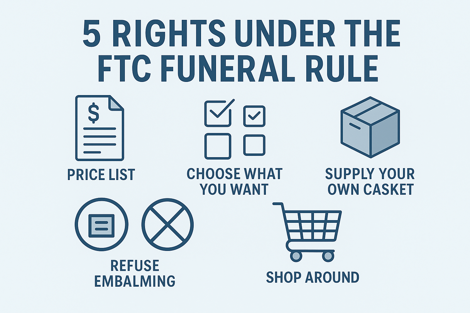 FTC Funeral Rule infographic showing 5 consumer rights including price lists, casket choice, and refusing embalming