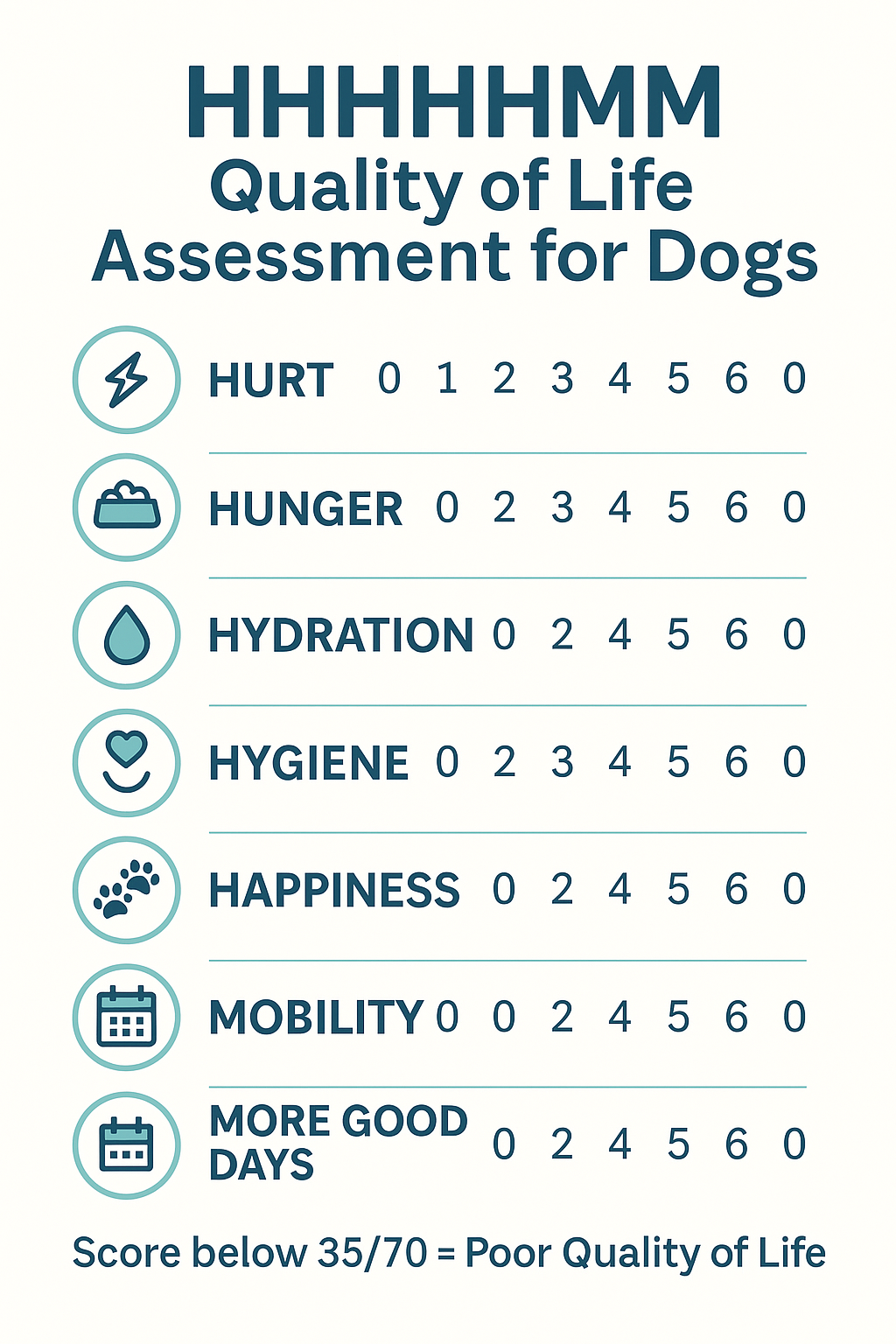 HHHHHMM quality of life assessment scale for dogs showing seven factors to evaluate when considering euthanasia decision