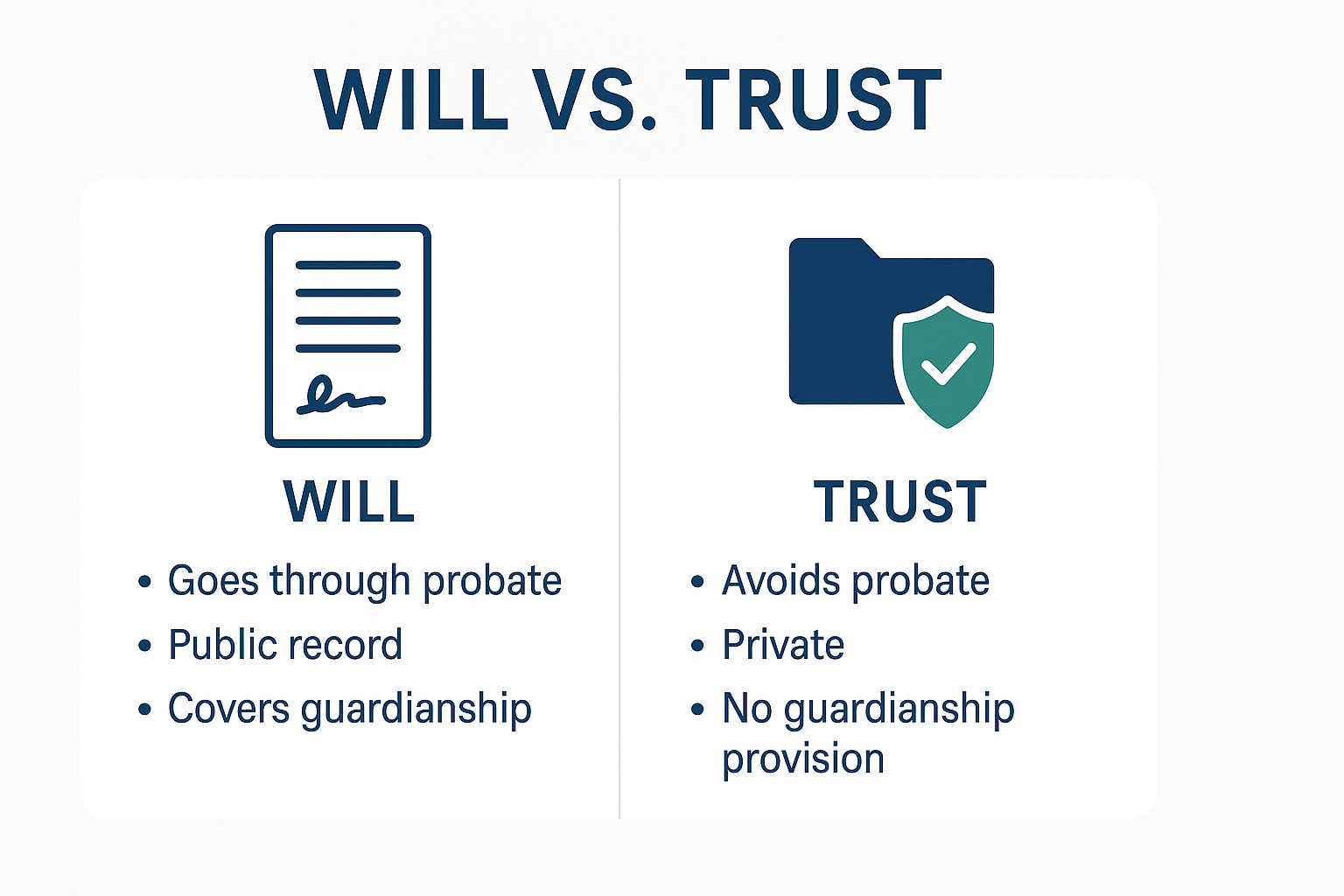 Comparison chart showing differences between wills and trusts for estate planning including probate and privacy considerations
