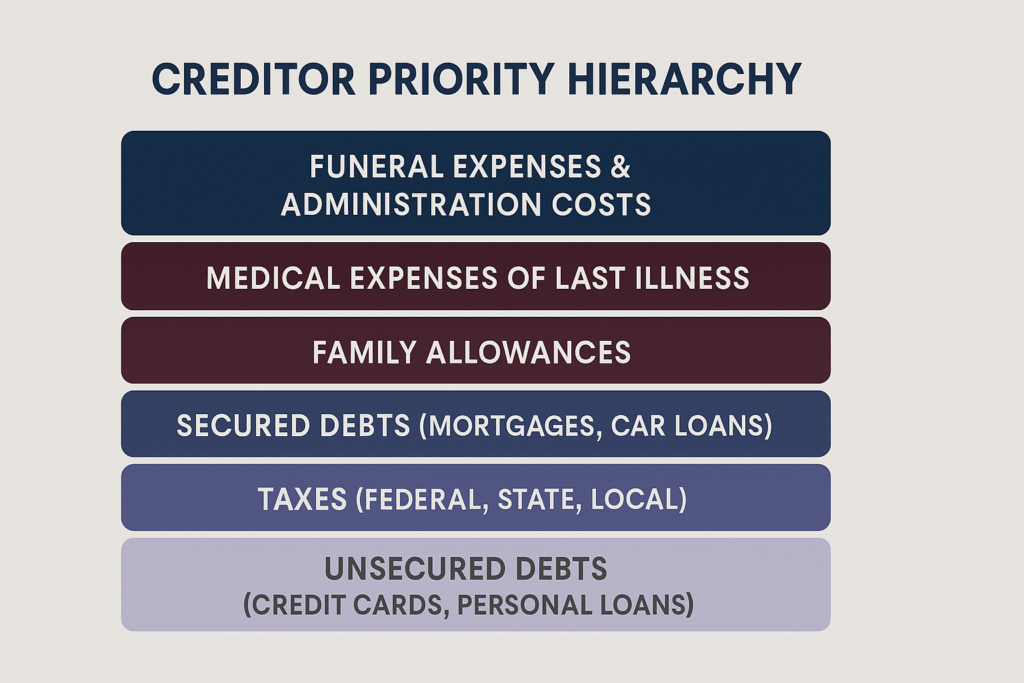 Infographic showing legal priority order for paying estate debts, from funeral expenses at top to unsecured debts at bottom