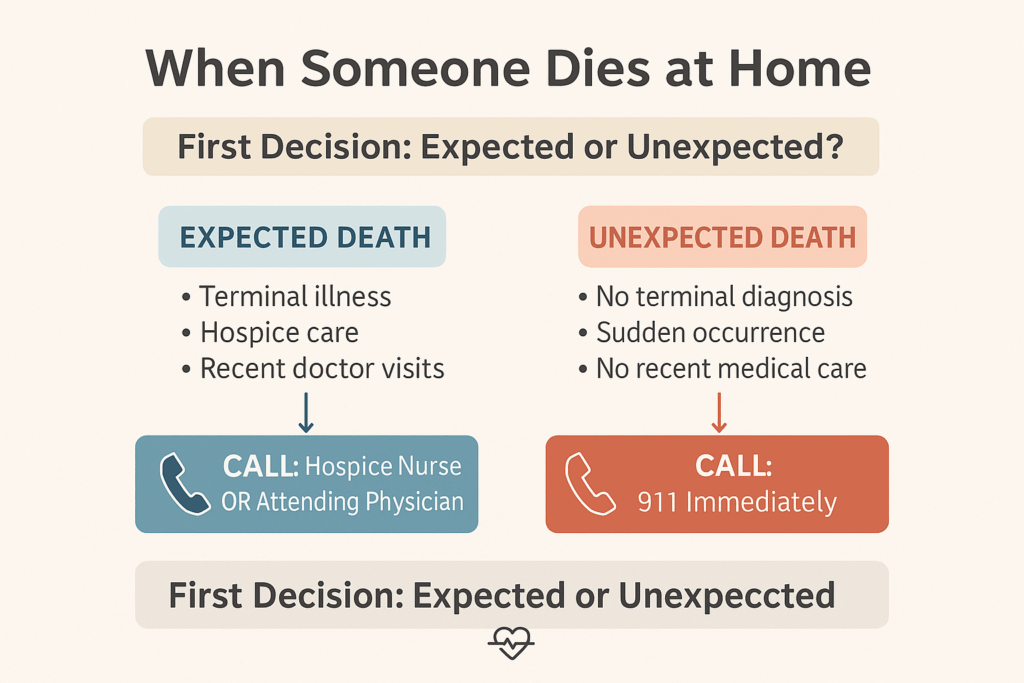 Flowchart showing decision process for expected versus unexpected death at home with clear calling instructions