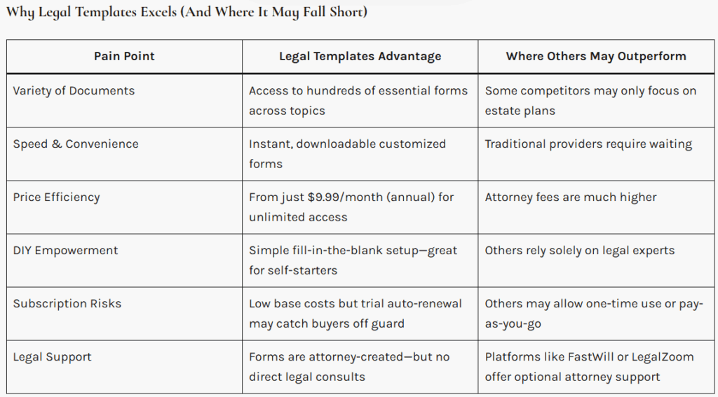 Comparison table showing Legal Templates advantages and drawbacks versus competitors across pricing, speed, legal support, and document variety.