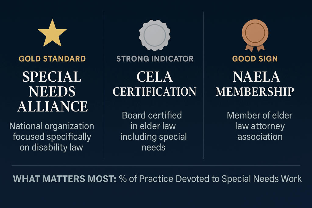Comparison chart of three important credentials for special needs estate planning attorneys including Special Needs Alliance membership, CELA certification, and NAELA membership