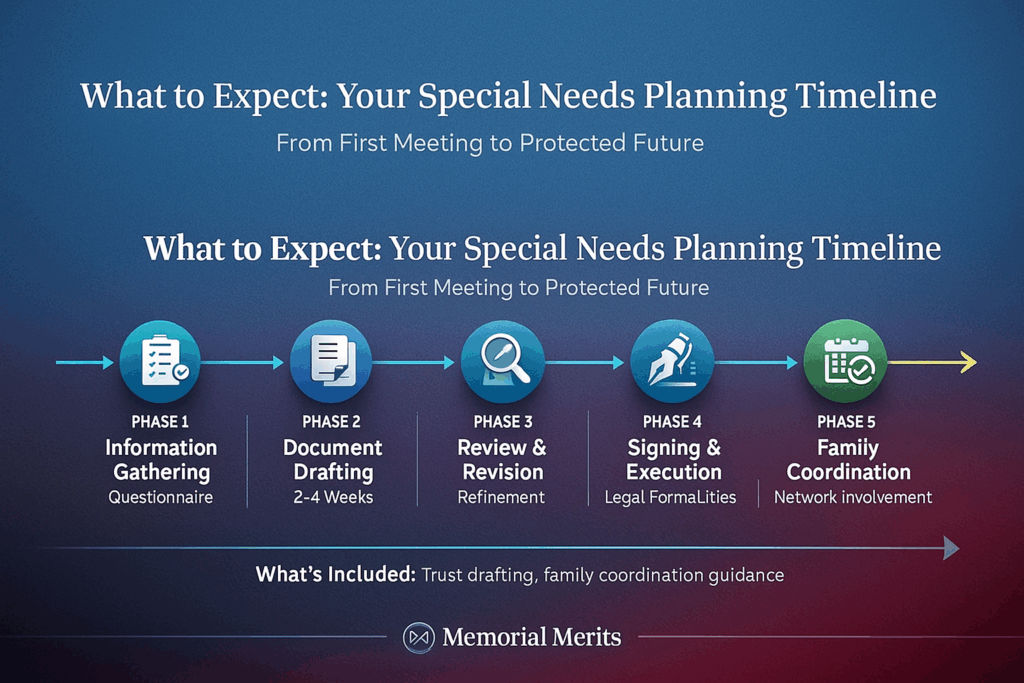 Timeline infographic showing six phases of working with special needs estate planning attorney from information gathering through ongoing updates