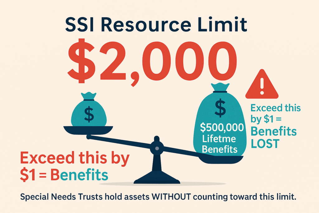 Infographic showing SSI's strict $2,000 resource limit and how exceeding it costs $500,000 in lifetime benefits