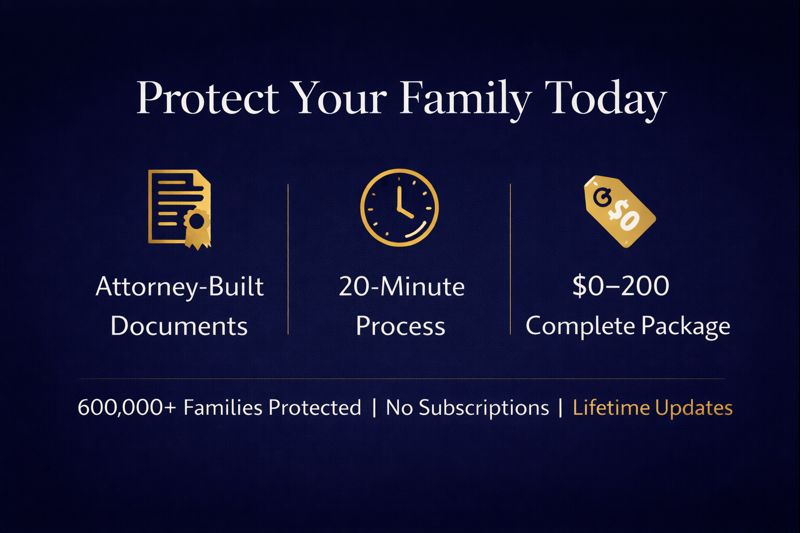 Promotional image encouraging families to create estate planning documents with Ethos showing attorney-built protection for $0-200