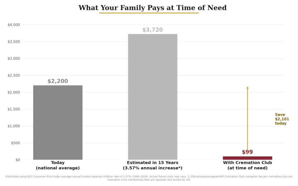 Bar chart comparing the national average direct cremation cost of $2,200 today, an estimated $3,720 in 15 years based on BLS inflation data, versus the Cremation Club time-of-need cost of just $99, showing the membership locks in savings regardless of rising industry prices