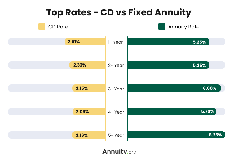 Bar chart comparing top CD rates versus fixed annuity rates across different term lengths showing annuity advantage