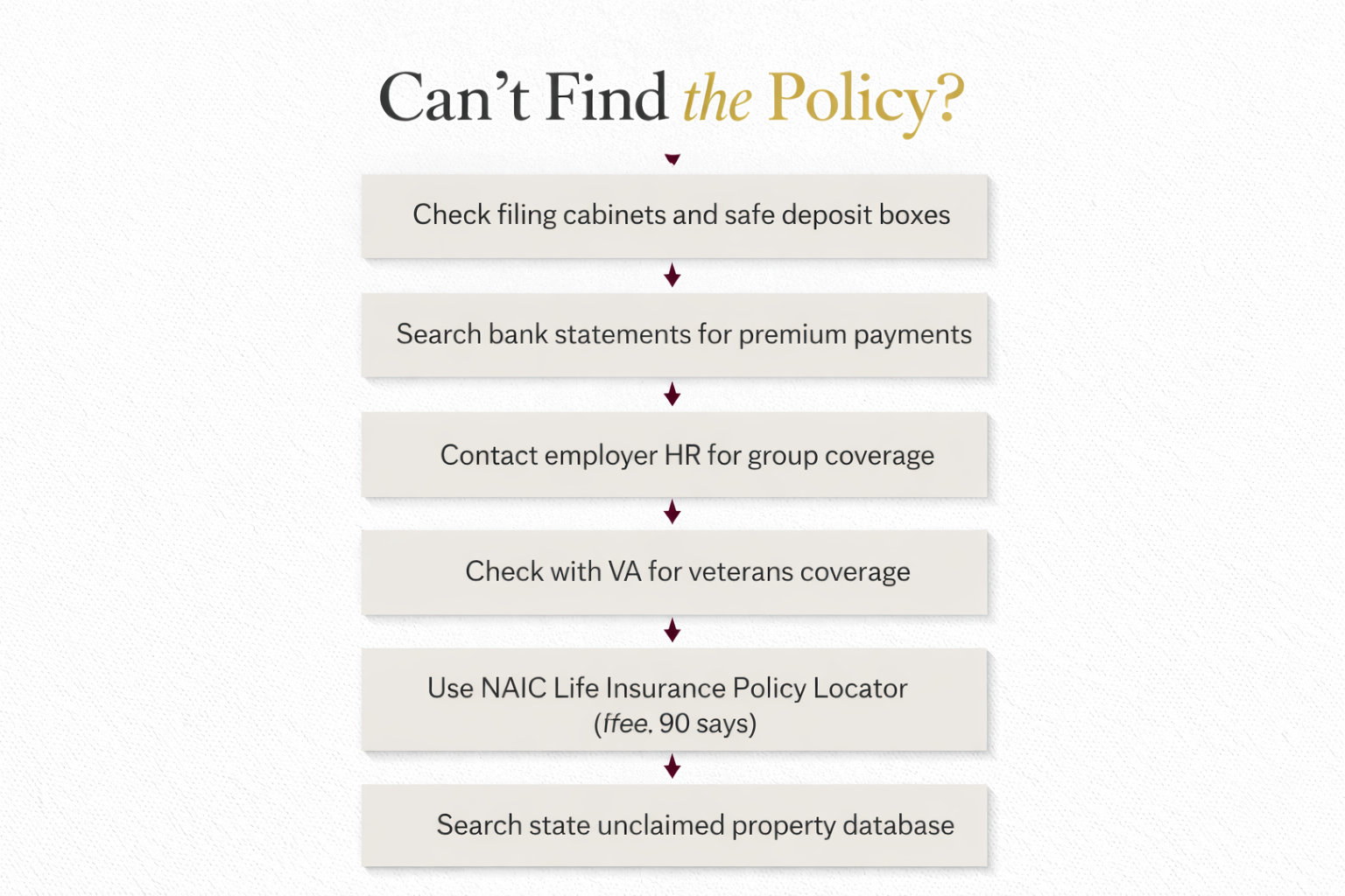 Flowchart showing step-by-step process for locating a lost life insurance policy including NAIC Policy Locator, employer HR, VA benefits, and state unclaimed property search