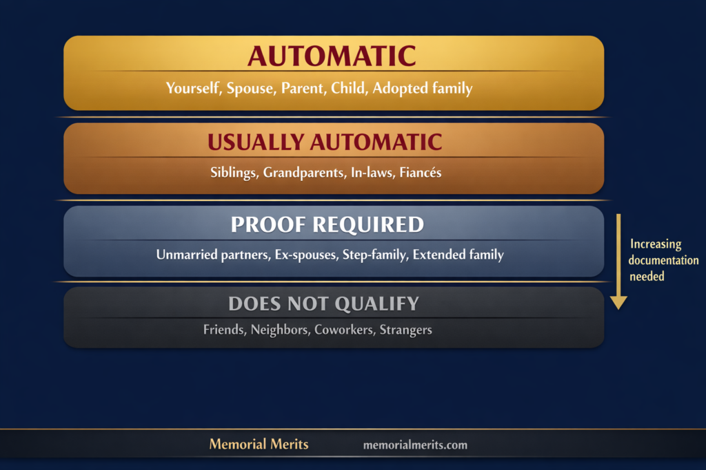 Infographic showing four tiers of insurable interest qualification from automatic approval for spouses and children down to does not qualify for friends and strangers