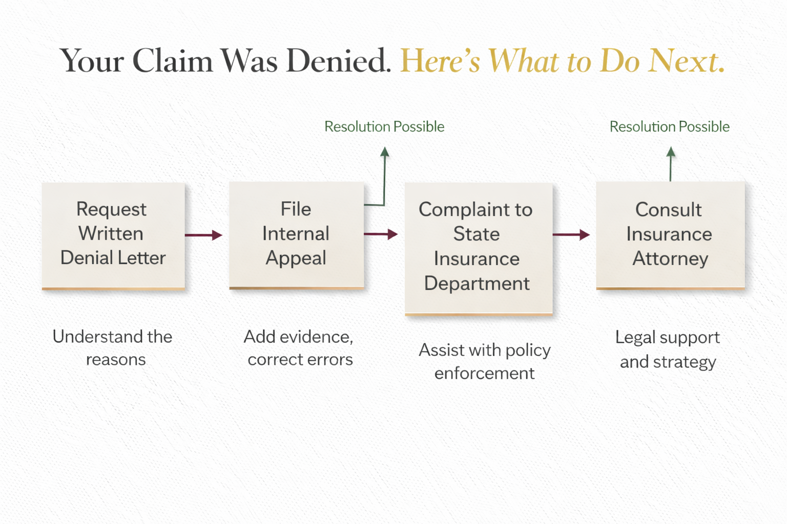 Escalation flowchart showing the process after a life insurance claim denial from internal appeal through state insurance department complaint to attorney consultation