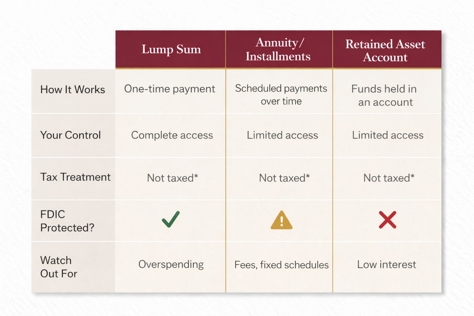 Side-by-side comparison chart of life insurance payout options showing lump sum, annuity, and retained asset account with tax treatment, FDIC protection, and control differences
