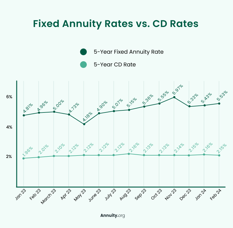 Chart comparing fixed annuity rates versus CD rates showing annuities consistently outperforming certificates of deposit